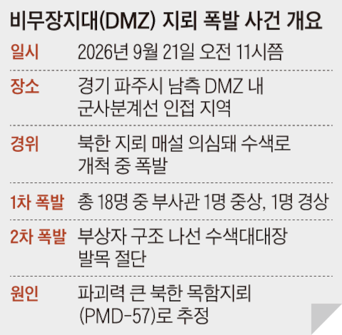 IMG_9512.png 북한 지뢰 증거 확보에 미적대는 군당국, 추석 연휴 이후 현장 조사