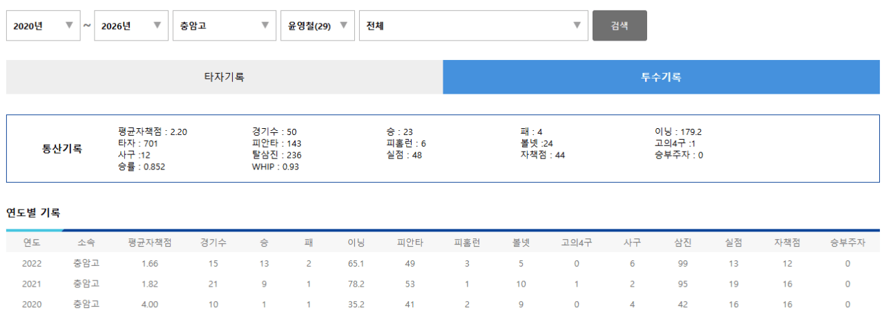 22년윤영철2.PNG 충암콘 이영복이 갈아버린 투수들 목록 총정리 ㄷㄷㄷㄷㄷㄷㄷㄷㄷㄷㄷㄷㄷㄷㄷㄷㄷㄷㄷ