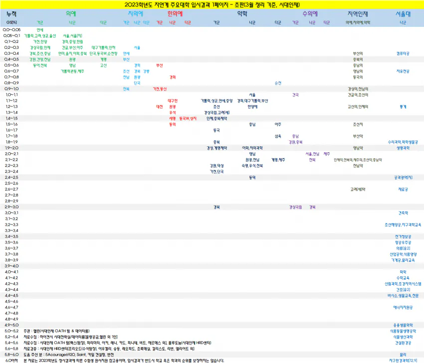 ac345a97a37104ab7d1b57278b6838e6.png 수능 역대급 고점매수한 한 학번