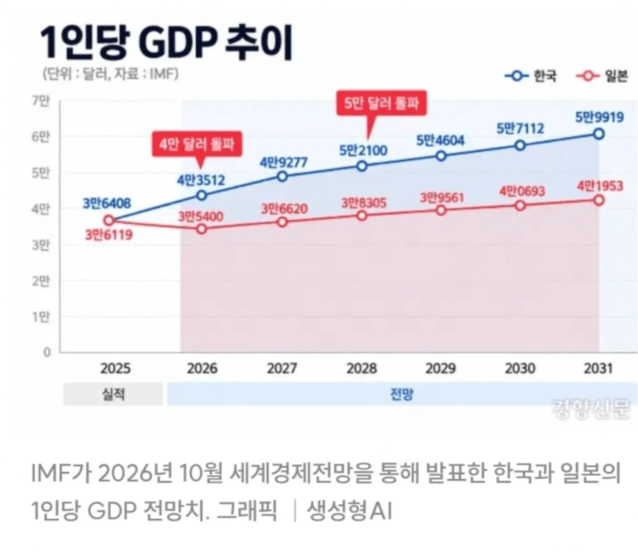 1000067617.jpg 내년 GDP 세계 6위로 추락해서 충격 받은 일본.jpg