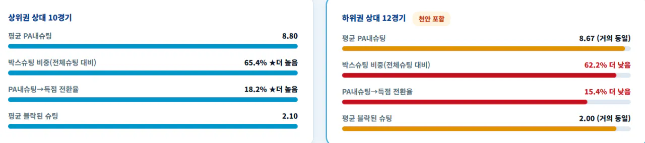 image.png 천안-수원 경기 리뷰 : 하위권 상대로 애를 먹는 수원