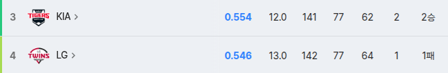 1.png 기아-LG 3·4위 사례로 보는 동률에서의 순위 구하는 법