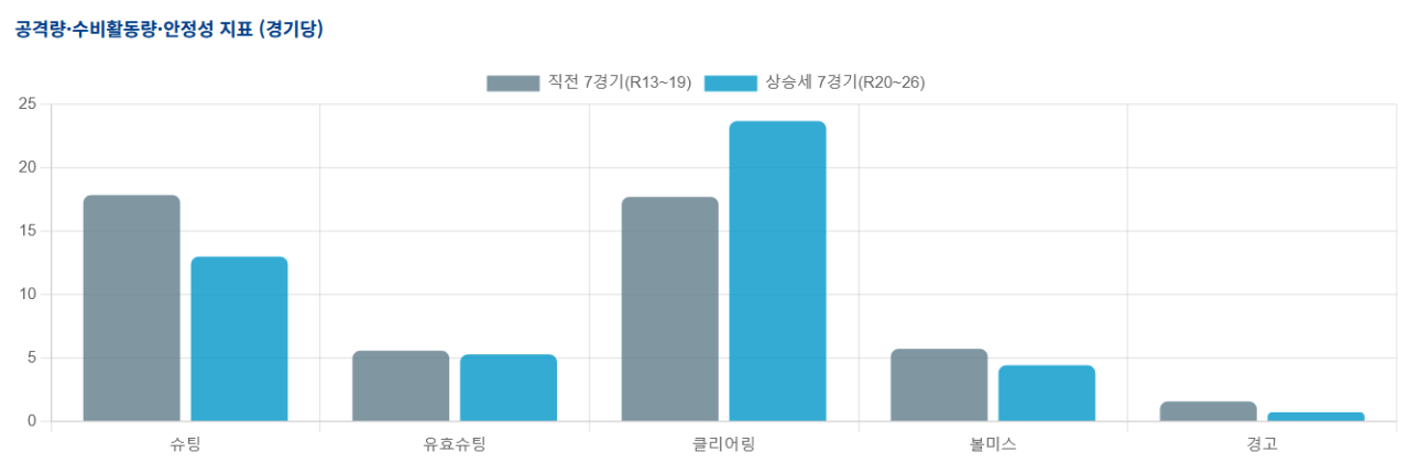 image.png 무엇이 수원을 1위로 이끌었는가?(슈팅은 감소했는데?)