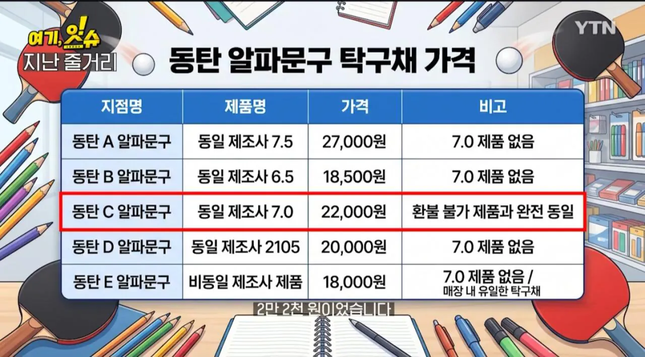 1000070680.jpg 동탄 '7만원 탁구채' 문구점 고소당해.jpg