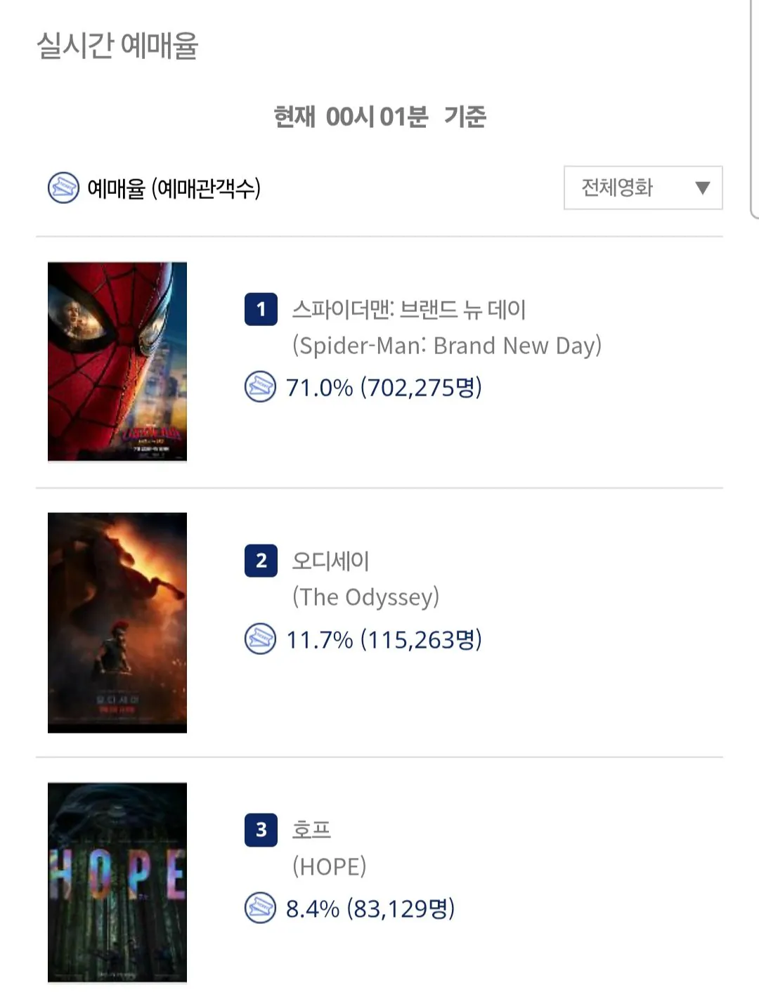 1000190037.jpg 스파이더맨 브뉴데 사전예매량 70만 돌파