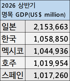2.png 26๋
์๋ฐ๊ธฐ GDP: ํ๊ตญยท๋ฉ์์ฝยท์คํ์ธยท์ผ๋ณธยทํธ์ฃผ