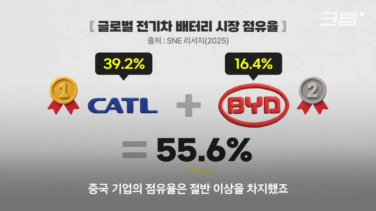 연예인_ 아이돌_ ㄴㄴ 과학자가 따봉인 나라｜크랩 3-13 screenshot.png 중국이 한국보다 유일하게 잘 하고 있는 것