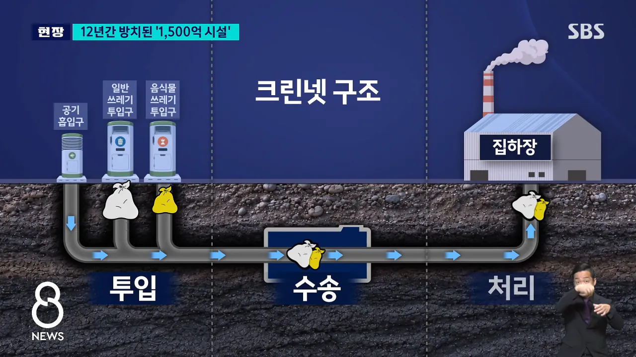 _12년 동안 사용 0회_..'1,530억' 애물단지 _ SBS 8뉴스 0-53 screenshot.png 여수 섬 박람회보다 심각하다는 인천시 쓰레기 자동 이송 시설 근황 ㅋㅋ