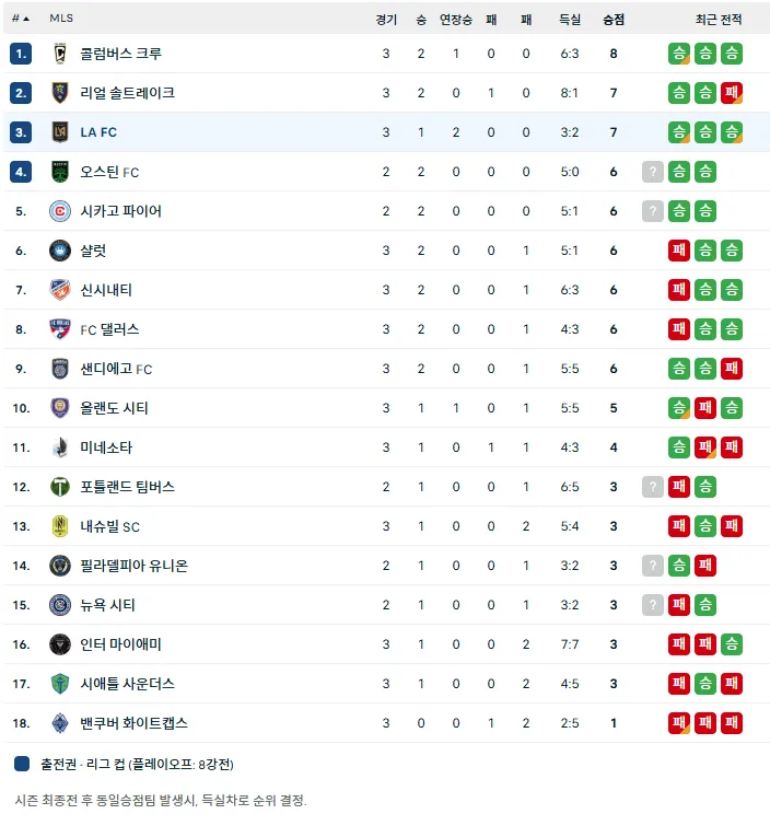 [LAFC v 케레타로] LAFC 5번키커 성공 LAFC가 2점을 가져갑니다 ㄷㄷㄷㄷㄷ