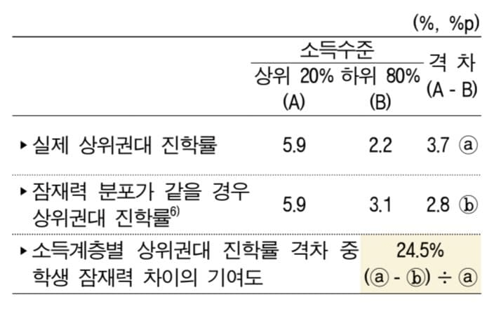 image.png 와들와들 명문대 진학에 부모소득보다 더 중요한것