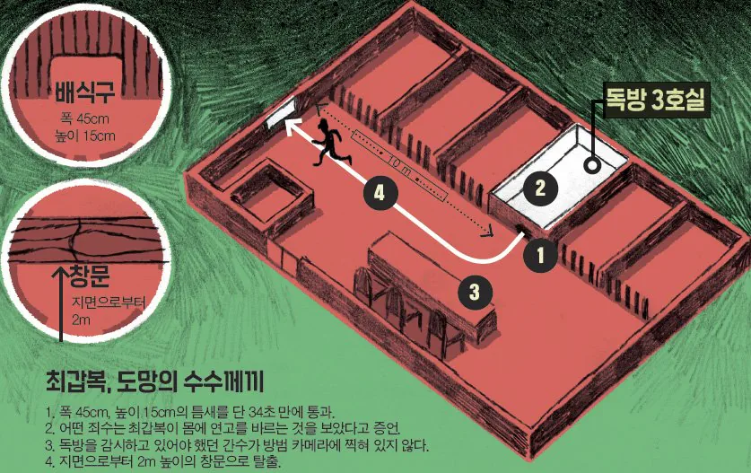 탈출 루트.jpg 요가왕 최갑복의 기묘한 탈옥