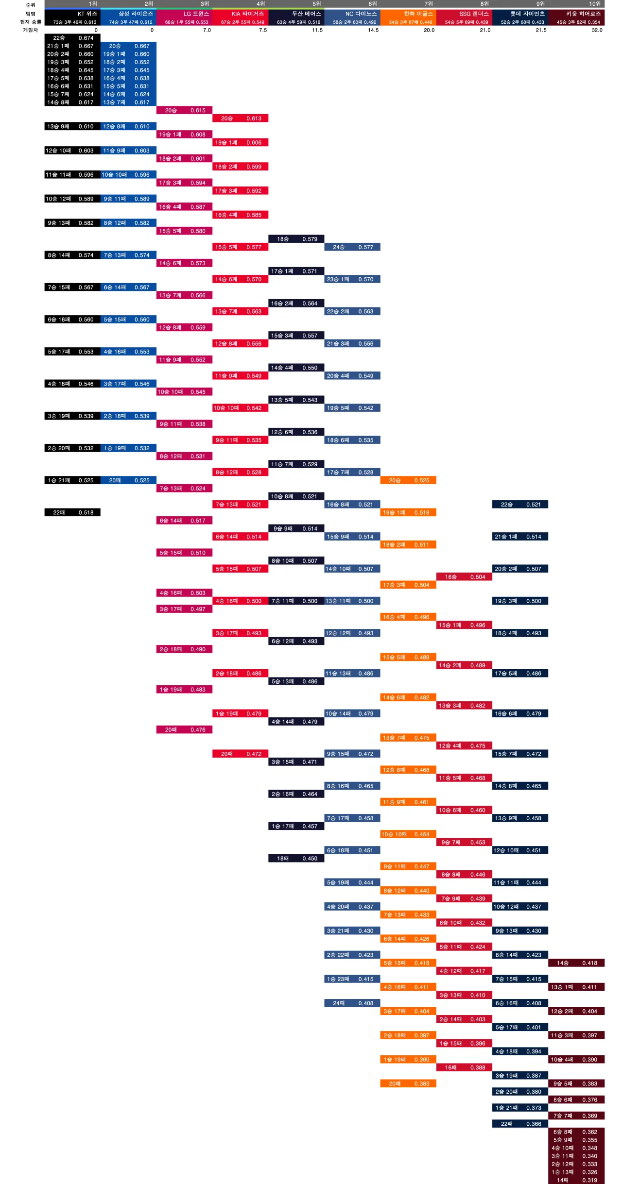 0911.3.png 9월 11일 KBO 순위 경쟁 경우의 수 정리