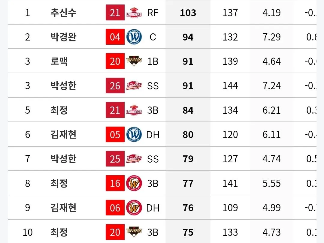 1000024163.jpg 박성한 최종 성적
