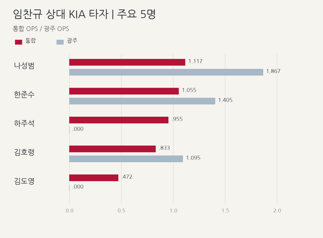 02_kia_ops.png 3์ ๊ฒฐ์ ์ LG-KIA ๊ด์ฃผ ๊ฒฝ๊ธฐ ํ๋ฆฌ๋ทฐ ๋ฐ ๋ถ์