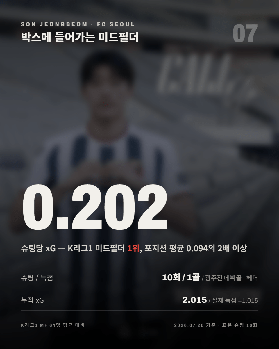07-슈팅.png ‘관리하는 유망주’가 아니라 이미 뛰는 미드필더, FC서울 손정범