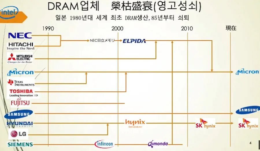 image.png 한국이 어떻게 메모리 반도체 시장을 장악했냐고?