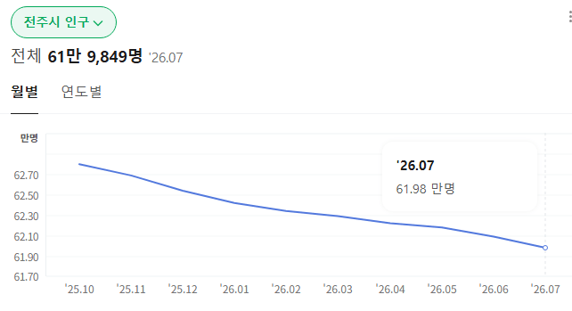 Screenshot 2026-08-08 at 03.03.47.png 이번에 인구수 역전 된 두 도시.jpg
