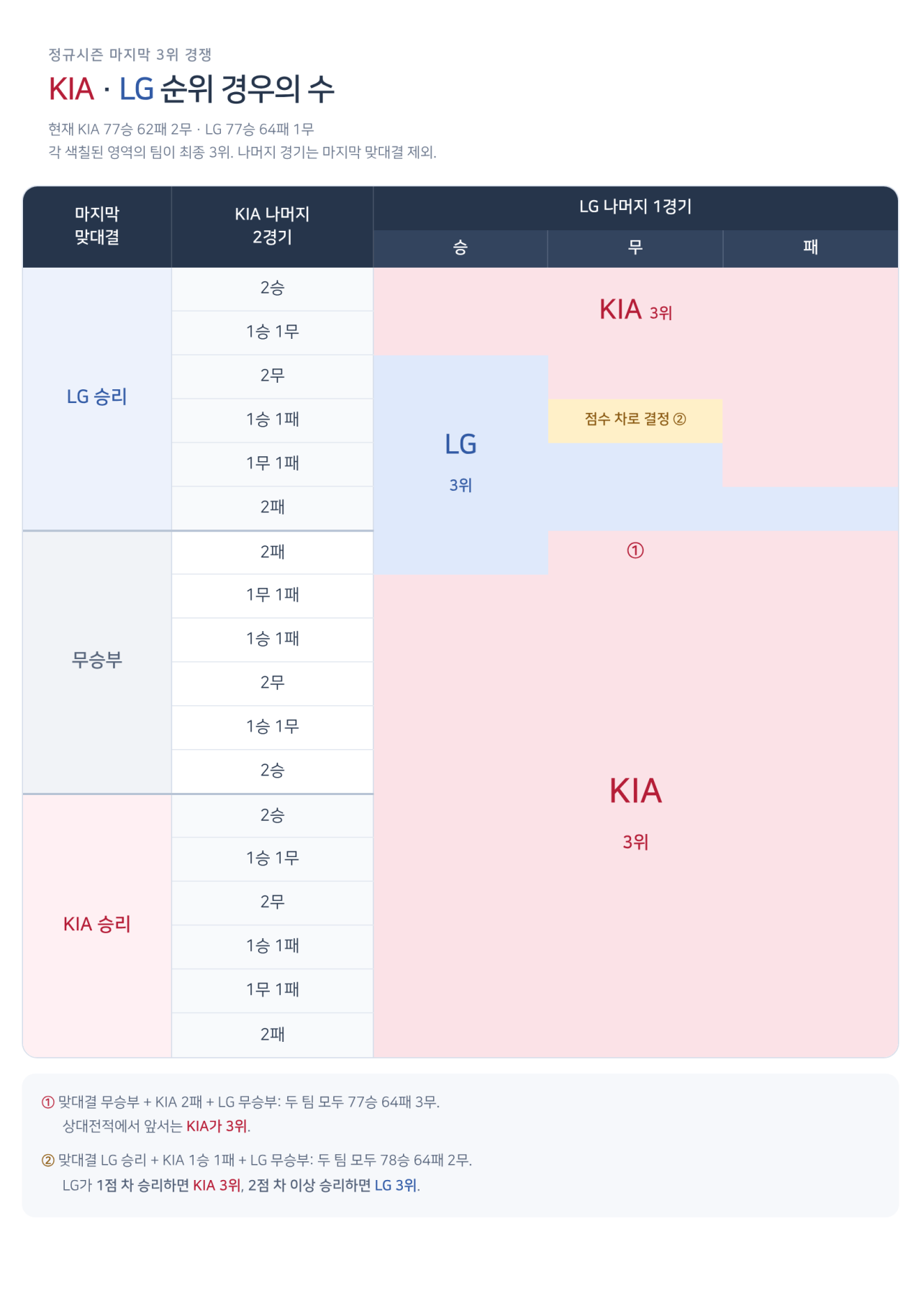 2.png 기아-LG 3·4위 사례로 보는 동률에서의 순위 구하는 법