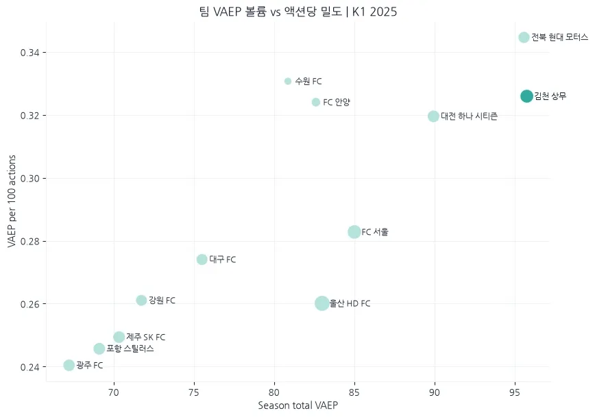 image 1.png [데이터로 풀어보는 K리그] 공격포인트로 볼 수 없는 가치 - VAEP로 다시 보는 2025 K리그