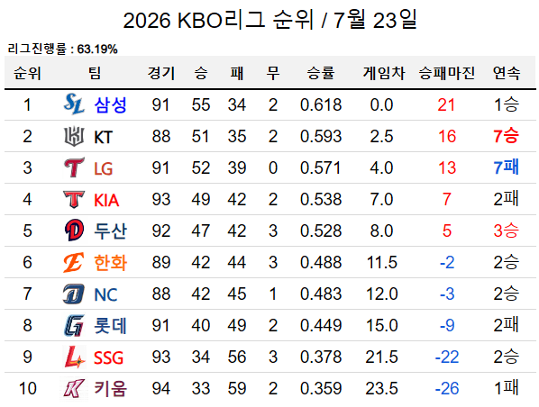 image.png LG의 연패가 길어지는 오늘자 KBO 순위 ㄷㄷㄷㄷㄷㄷ.jpg