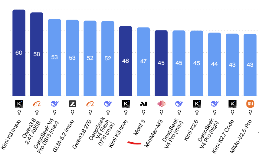 image.png 대한민국 독자 파운데이션 모델 근황...세계 9위 모델 탈락, 56위 모델 생존