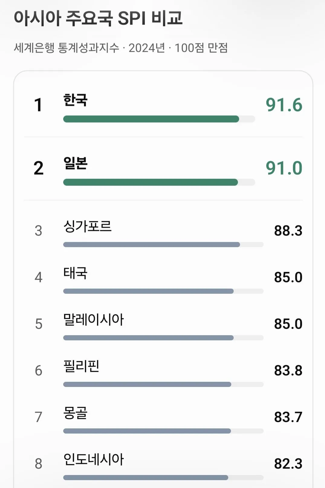 세계은행 SPI "한국 통계경쟁력,일본 제치고 아시아 최정상급"