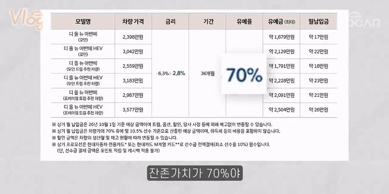 신형 투싼, 차는 참 좋은데 가격은 비밀_…신형 아반떼 벌써 월 17만원 떨이판매! 교훈이 있다!.mp4_20261013_083645.650.jpg 신형 아반떼 10월 구매시 혜택..
