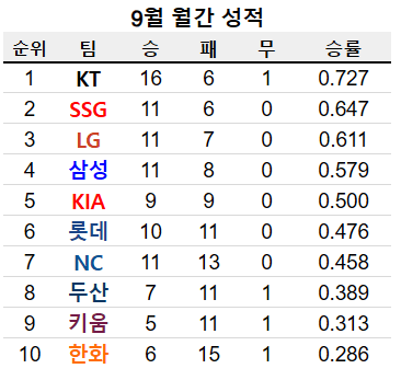 image.png KT가 1위의 이유를 보여주는 오늘자 KBO 순위 ㄷㄷㄷㄷㄷㄷㄷ.jpg
