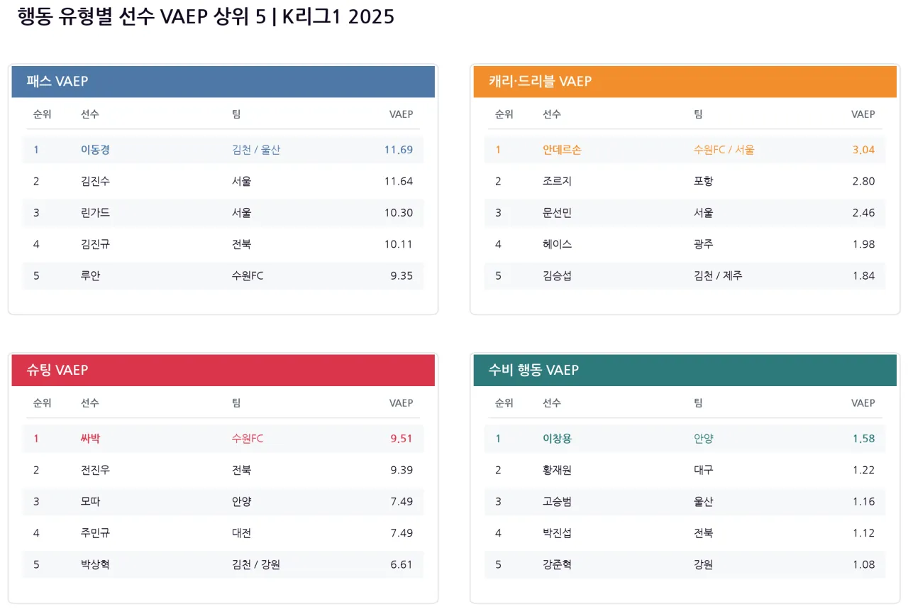 image 5.png [데이터로 풀어보는 K리그] 공격포인트로 볼 수 없는 가치 - VAEP로 다시 보는 2025 K리그
