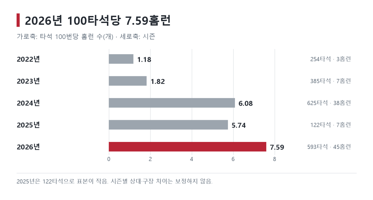 02_시즌별_홈런율.png (스압) 김도영의 100개 홈런, 분석해보았다