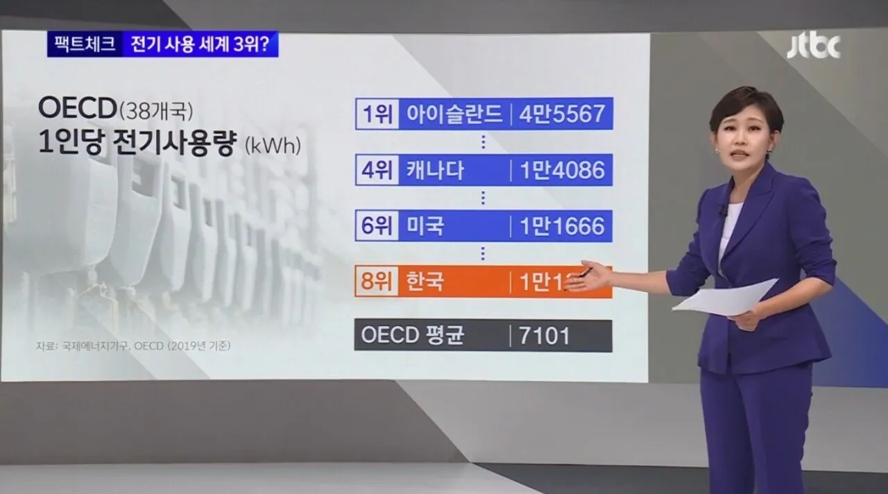 SmartSelect_20220701-085414_NAVER.jpg 세계 3위라던 한국인 전기사용 근황.jpg 세계 3위라던 한국인 전기사용 근황.jpg