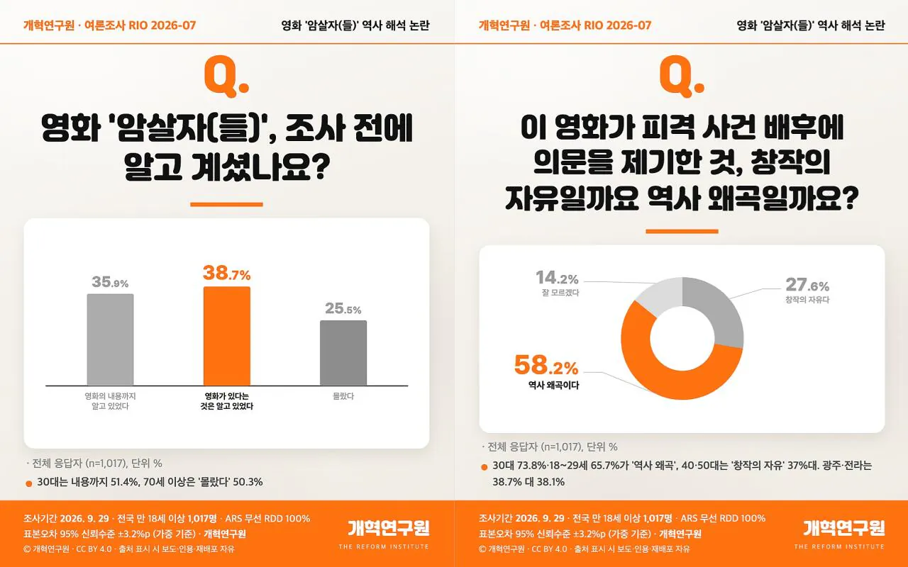 8.jpg 암살자(들) 전국민 여론조사 발표, 역사왜곡 58% 의격