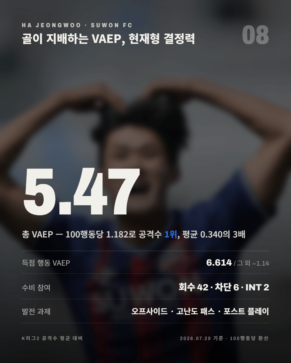 08-총평.png 기대를 현실로 바꾸고 있다, 수원FC의 하정우