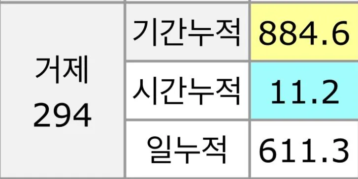 [속보] 거제시 폭우, 태풍 루사 강수량 갱신 ㄷㄷㄷㄷ