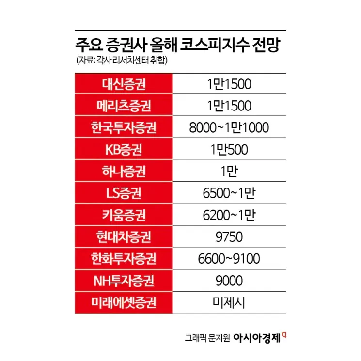 9000피 찍고 역대급 호황, 센터장들 "더 간다"