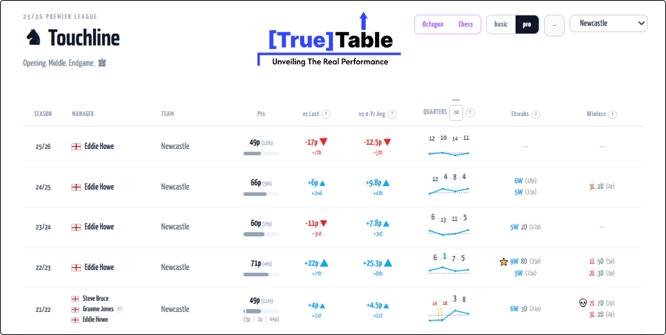 Group 1707483094.png [True]Table : 에디 하우의 5시즌 간단히 살펴보기