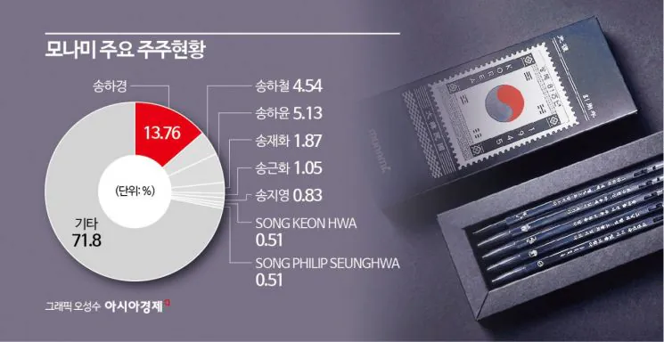 image.png 100억 적자 회사 모나미 근황.jpg