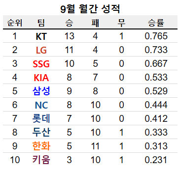 image.png 우리 리그 정상영업합니다... 오늘자 KBO 순위 ㄷㄷㄷㄷㄷ.jpg