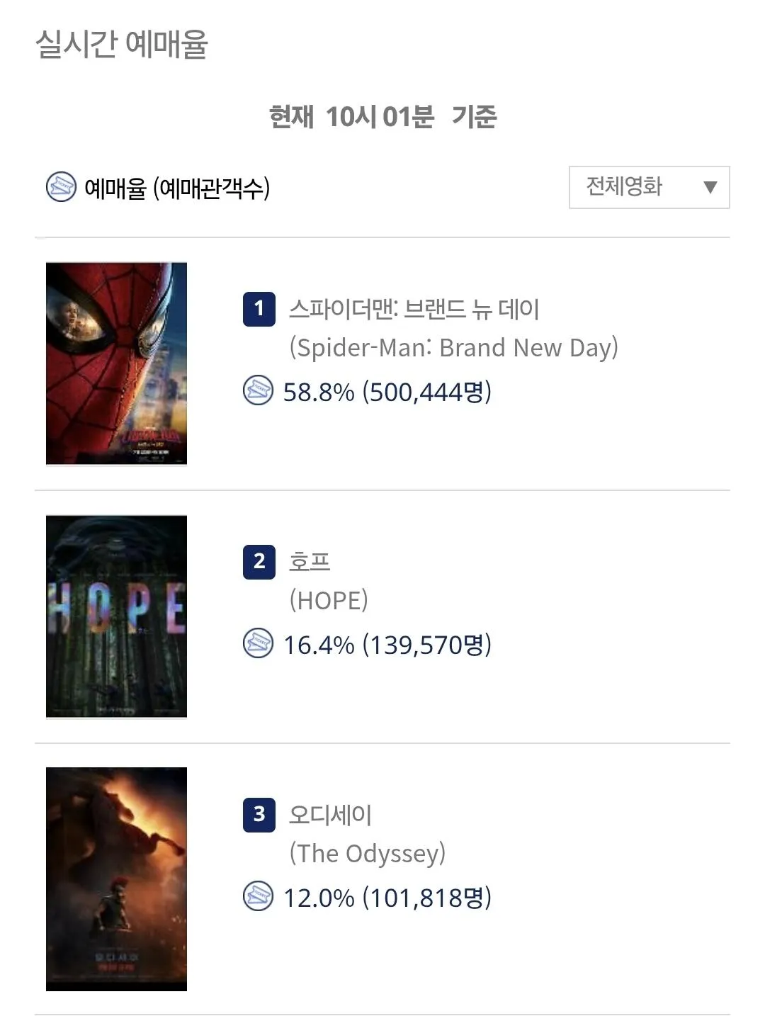 Screenshot_20260726_100152_Samsung Browser.jpg <์คํ์ด๋๋งจ: ๋ธ๋๋ ๋ด ๋ฐ์ด> ์ฌ์ ์๋งค 50๋ง๋ช
๋ํ