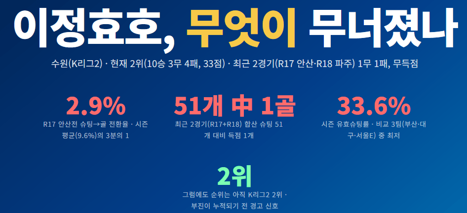 image.png [수원 최근 2연전 데이터 분석] 슈팅 51개 때리고 1골 넣는 축구, 이정효호 이대로 괜찮나?