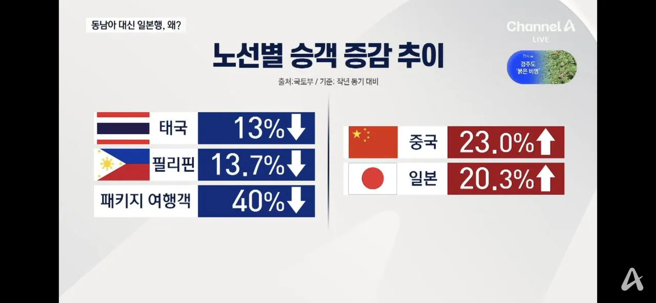 동남아 관광객 인기 줄어드는 이유