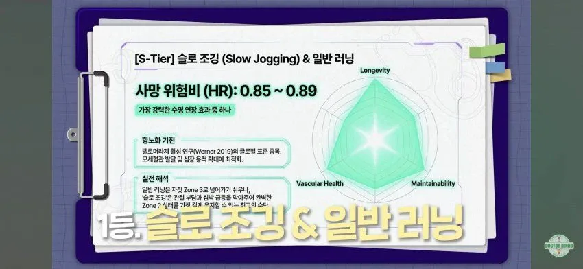 4bb75891-882a-47ed-8e6e-fe300cc5054e_01.webp 최고의 S티어 항노화 운동이라는 '슬로 조깅