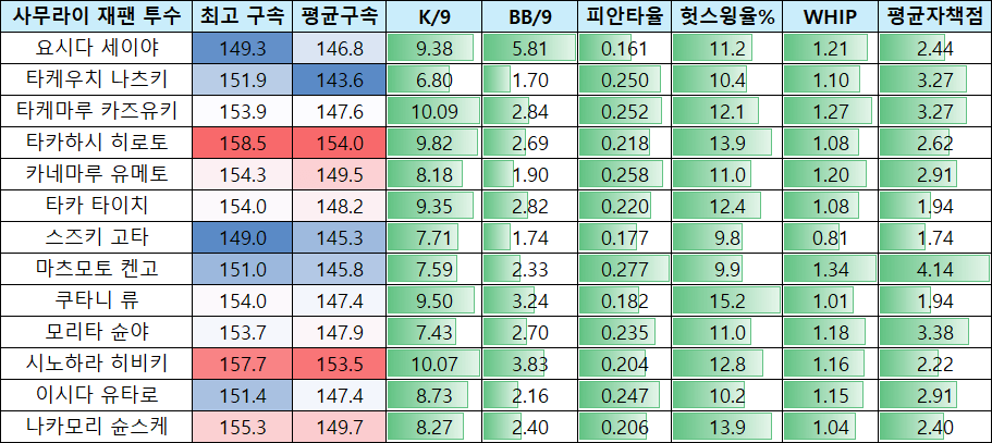 image.png ‘넥스트 에이스’를 찾아라, 이구치 재팬이 기대를 거는 젊은 투수들
