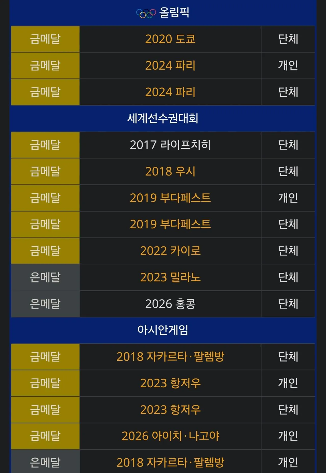 28898.jpg [오피셜] 오상욱, AG 금메달 추가 된 커리어 근황ㄷㄷㄷ