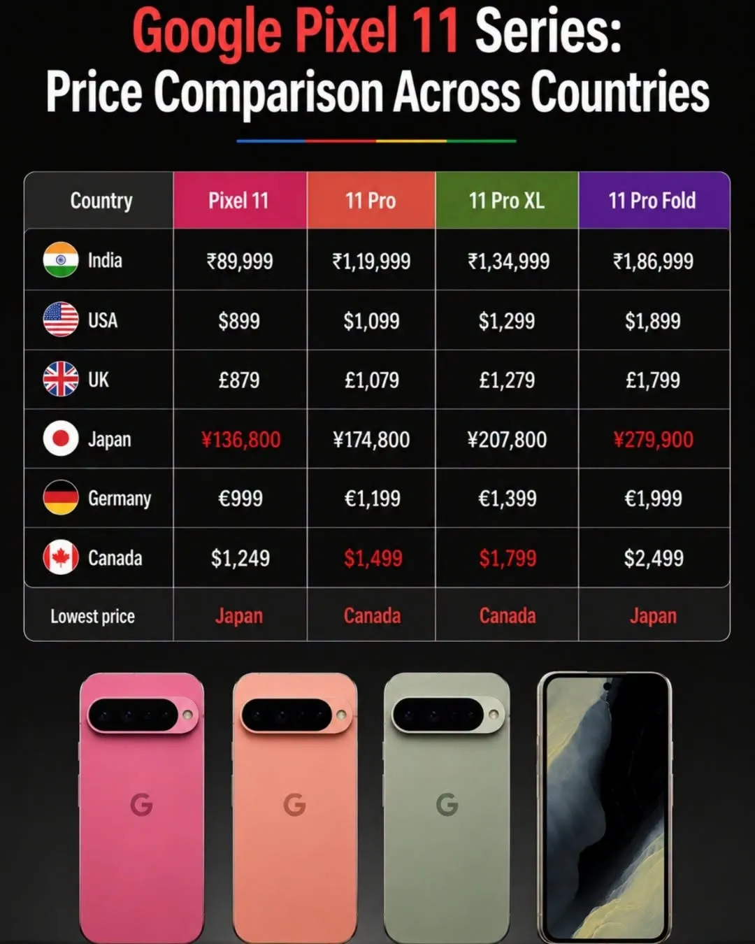price.jpg 구글 픽셀11 GPU성능, 3년 전 갤럭시S23과 동급이다