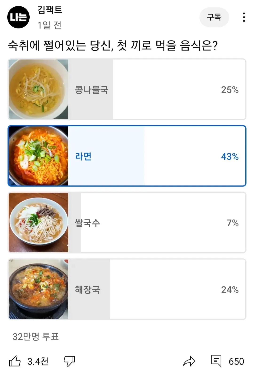 image.png 32만명이 투표한 숙취해소 인기음식 1위