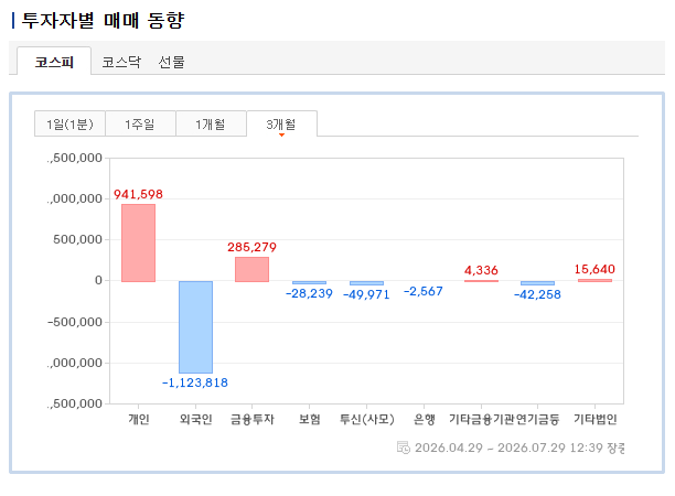 image.png 외국인이 코스피에서 3개월간 100조 넘게 털어 먹었다고?