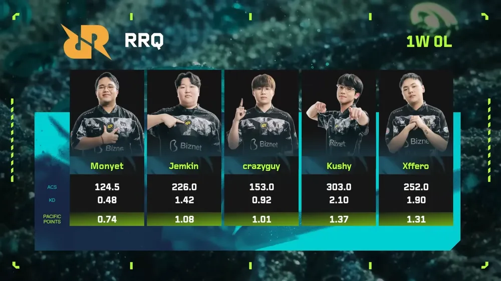 [OFFICIAL]발로란트 퍼시픽 최초 2부리그팀에게 진 1부리그팀