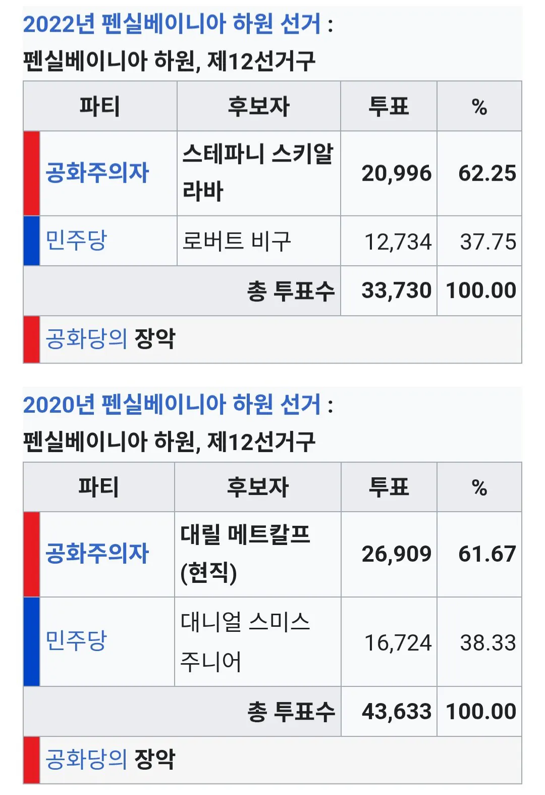 Screenshot_20260820_163841_Chrome.jpg ํ์ค๋ฒ ๋์ ์ฃผ ํ์ ์ ๊ฑฐ. ๊ณตํ๋น ํ
๋ฐญ์์ ๋ฏผ์ฃผ๋น 30๋
๋ง์ ์น๋ฆฌ