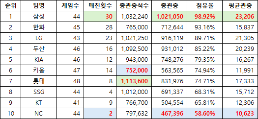 image.png KBO 어느팀의 관중 동원력이 가장 높은지 알아보자